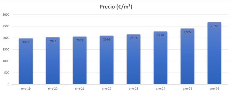 Gráfico precio metro cuadrado Girona últimos años
