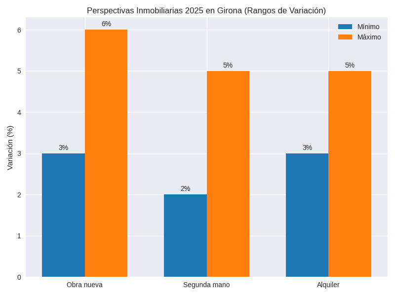 Estadísticas de rentabilidad y mercado de Inmobiliaria en Girona para inversores en vivienda y alquiler